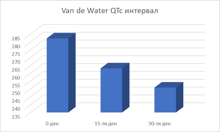 Van de Water QTc Interval